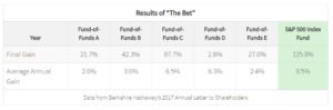 Buffett Bet Results